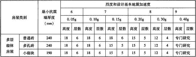 表7.2.2 乙类房屋的层数和总高度限值(m)
