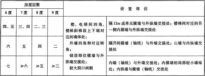 表7.2.3 多层砖砌体房屋构造柱设置要求