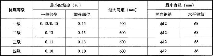 表7.4.5-1 剪力墙水平和竖向分布钢筋的配筋构造