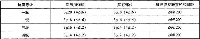 表7.4.5-2 剪力墙边缘构件的构造配筋