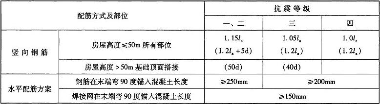 表7.4.5-3 受力钢筋在砌体内的锚固(IaE)和搭接长度(IIE)