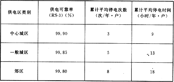 表5.4.4  供电可靠率指标
