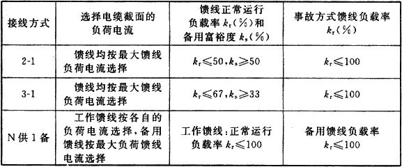 表5.8.3  中压电缆配电网各种接线的电缆导体负载率和备用裕度