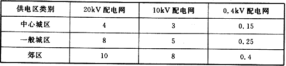 表5.8.5  中、低压配电网的供电半径（km）