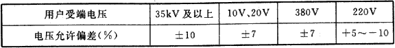 表5.10.2  用户受端电压的允许偏差