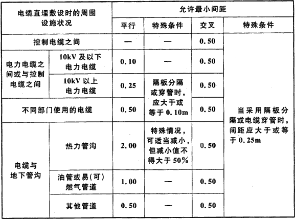 表6.1.5  电缆与电缆或电缆与管道、道路、构筑物等相互间的允许最小距离（m）