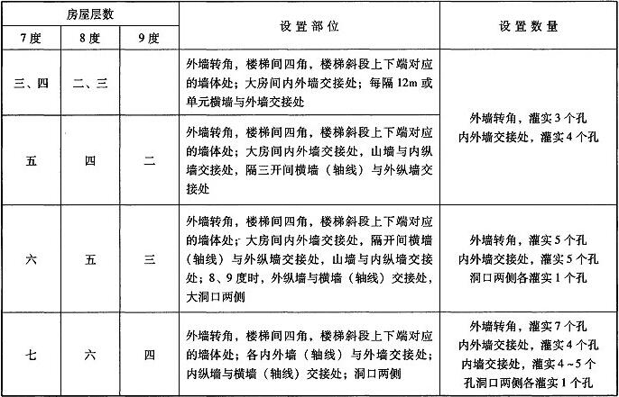 表9.3.4-2 隔震后混凝土小型空心砌块房屋芯柱设置要求