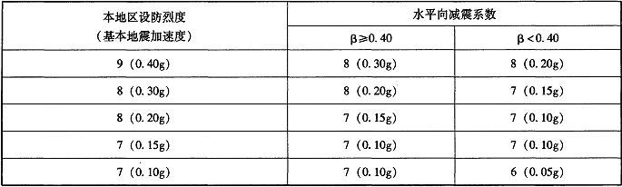 表9.3.4-3 隔震层以上结构抗震措施所对应烈度分档与水平向减震系数的对应关系