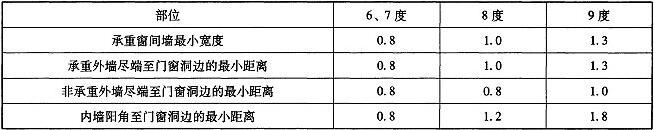 表10.2.4 房屋的局部尺寸限值(m)