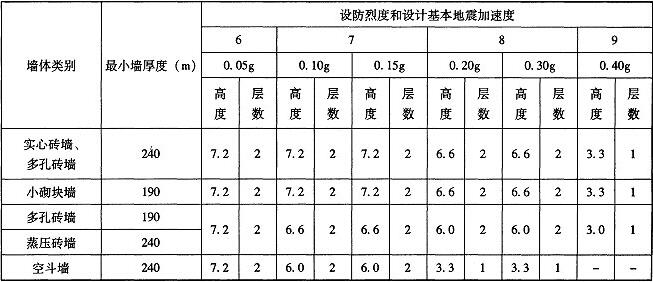 表10.2.2 砌体房屋的层数和总高度限制(m)