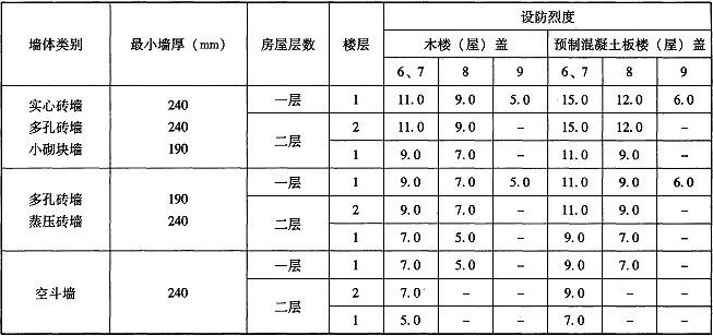 表10.2.3 房屋抗震横墙的最大间距(m)