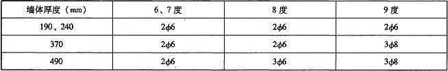 表10.2.6 砖圈梁纵向配筋