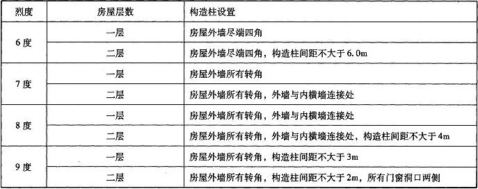 表B.3.1 构造柱的设置要求