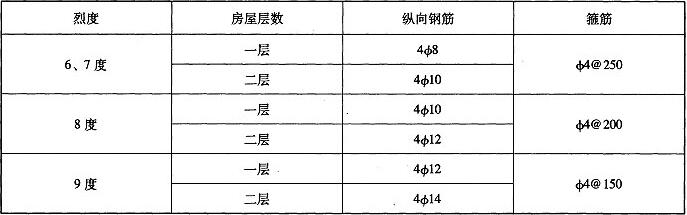 表B.3.2 构造柱的纵向钢筋配置