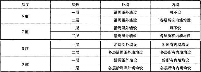 表B.3.3 抗震圈梁设置要求