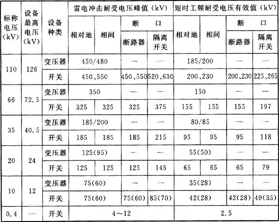 表6.2.8  高、中压配电设备的耐受电压水平