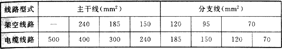 表7.1.2  中压配电线路导线截面选择