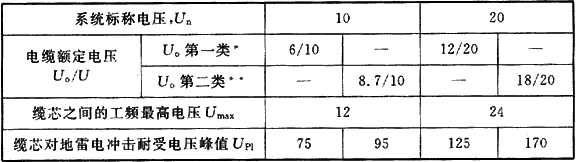 表7.1.3  中压电缆绝缘水平选择（kV）