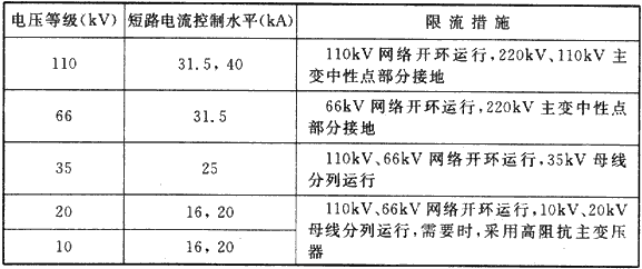 表1  各电压等级短路电流控制水平和限流措施