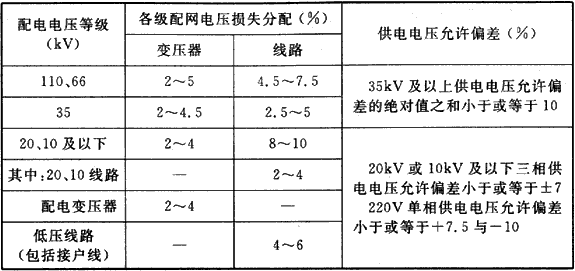 表2  各级配网电压损失分配参考表