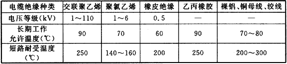 表3  各类导体的长期工作允许温度和短路耐受温度