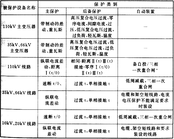 表9.1.2  35kV～110kV配电设施继电保护及自动装置配置