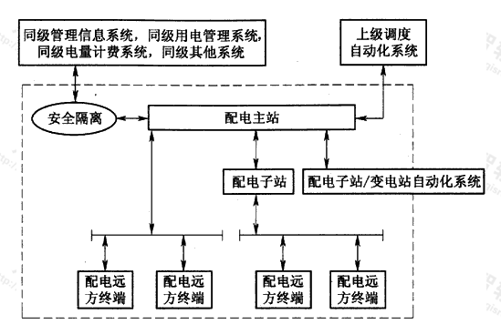 图1   配电自动化系统组成结构