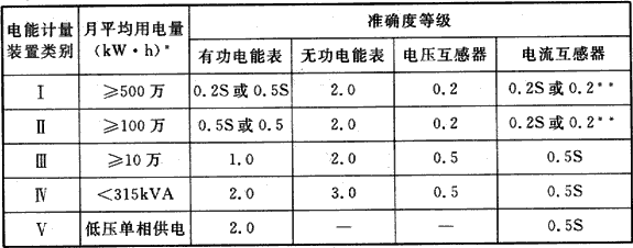 表9.5.1  电能计量装置分类及准确度选择