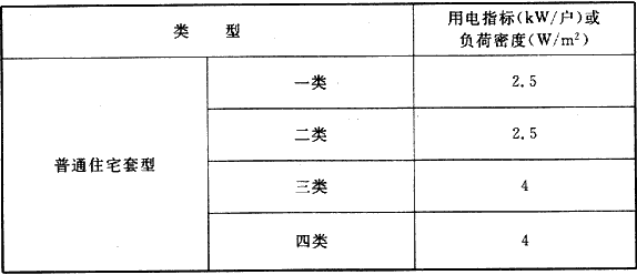 表10.4.1  住宅、商业和办公用电负荷指标