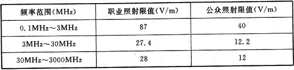 表5  不同频率范围内的照射限制