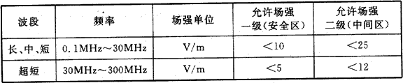 表6  不同频率波段范围内的电磁辐射允许场强