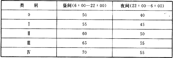 表11.5.1  各类区域噪声标准值[Leq〔dB（A）〕]