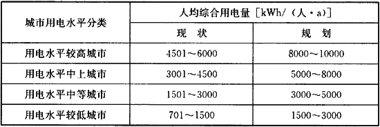 表4.3.1  规划人均综合用电量指标