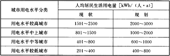 表4.3.2  规划人均居民生活用电量指标 