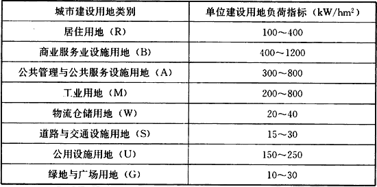 表4.3.3  规划单位建设用地负荷指标