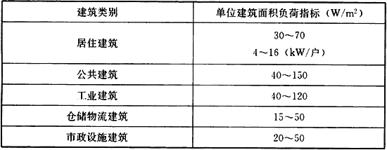 表4.3.4  规划单位建筑面积负荷指标