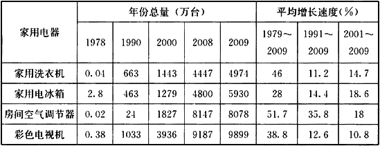 表1  居民家用电器总量统计分析