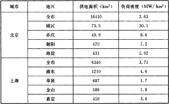 表4  国内部分城市2010年负荷密度统计表