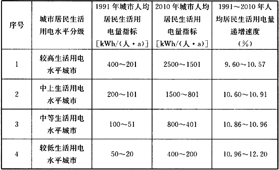 表2  1991～2010年我国城市人均居民生活用电量