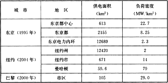 表3  国外部分城市负荷密度统计表