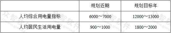 表5  广州市人均综合及人均居民生活用电量指标[kWh／(人·a)]