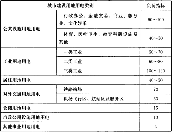 表6  单位建设用地负荷指标(W／m2)