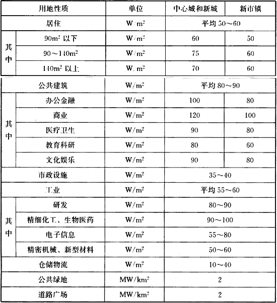 表7  各类建筑用电负荷指标表