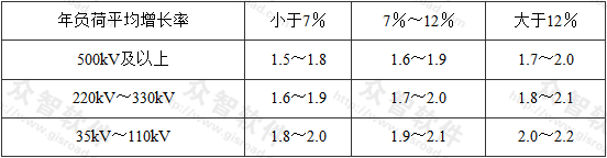 表6.2.5  各电压等级城市电网容载比