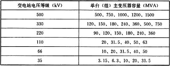 表7.2.3  35kV～500kV变电站主变压器单台(组)容量表