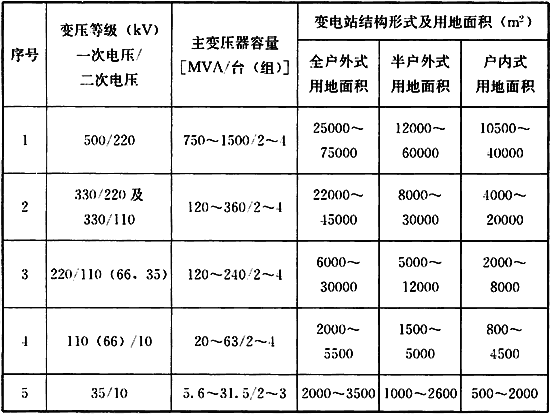 表7.2.7  35kV～500kV变电站规划用地面积控制指标