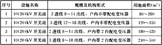 表7.3.5  10(20)kV开关站规划用地面积控制指标