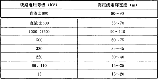 表7.6.3  市区35kV～1000kV高压架空电力线路规划走廊宽度 