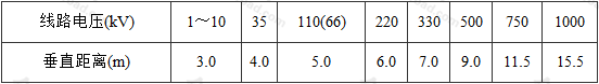 表8  架空电力线路导线与建筑物之间的最小垂直距离