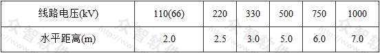 表9  架空电力线路边导线与建筑物之间的水平距离